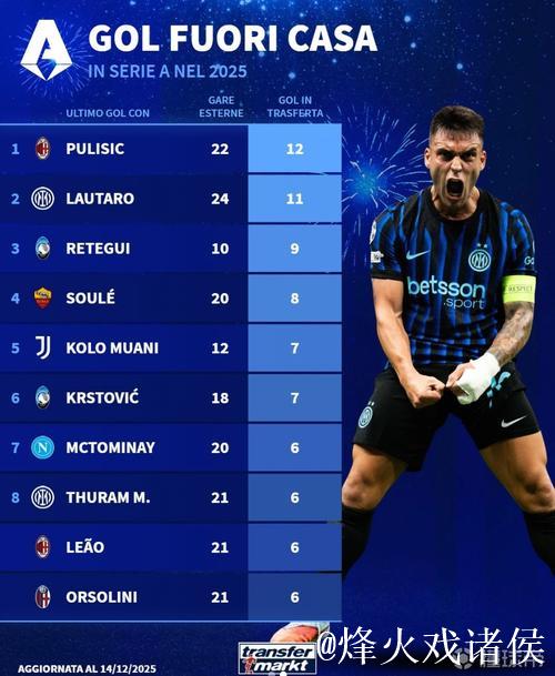意甲球员2025年客场进球榜：普利希奇12球第1，劳塔罗11球第2