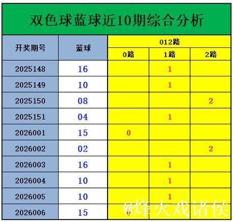 007期刘景明双色球预测奖号：奇偶比分析