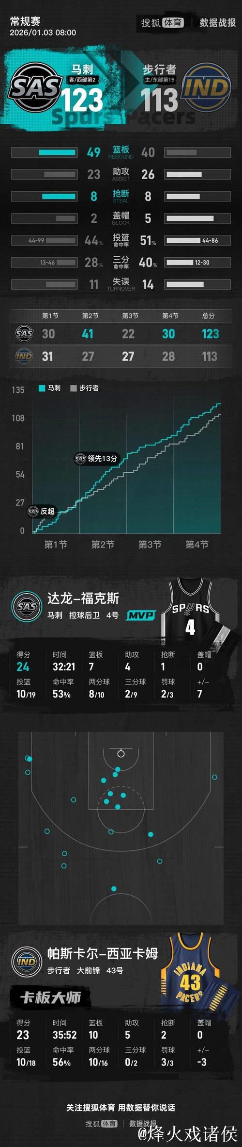 福克斯24+7西亚卡姆23+9 马刺送步行者11连败