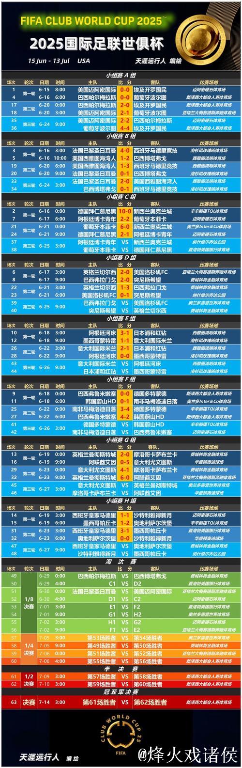 世俱杯夺冠赔率:大巴黎冷负仍领跑 3队并列第2